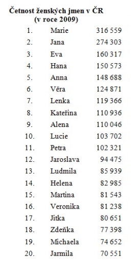 Četnost ženských jmen v ČR v roce 2009